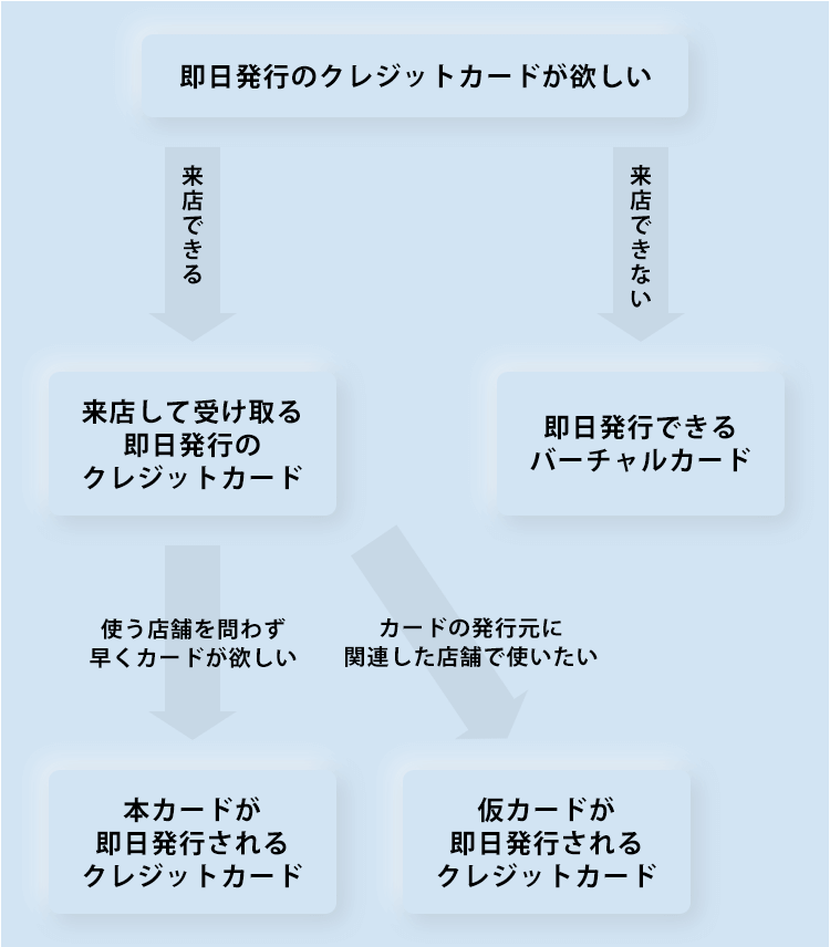 即日発行のクレジットカード 選び方の補足画像